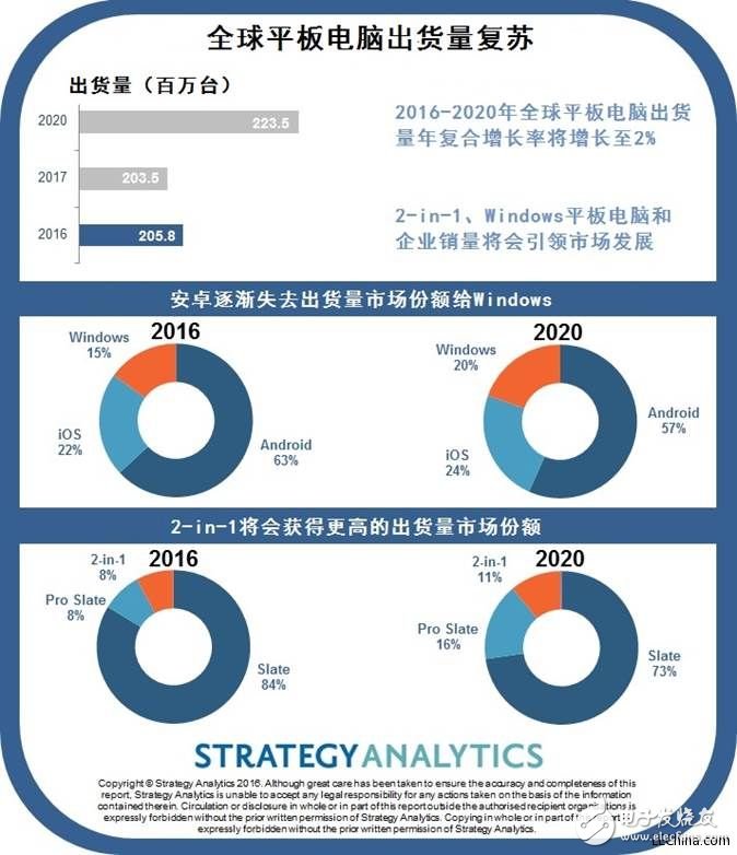 平板電腦復(fù)合增長率將在2020年攀升至9%，反應(yīng)出移動性在企業(yè)中的重要