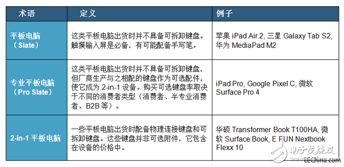 平板電腦復(fù)合增長率將在2020年攀升至9%，反應(yīng)出移動性在企業(yè)中的重要