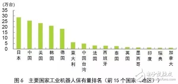 對比全球工業機器人，看我國還存在哪些差異