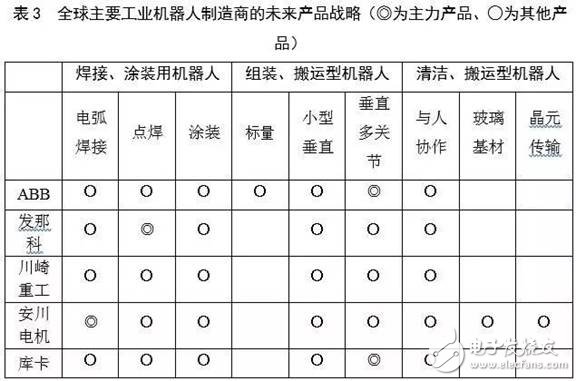 對比全球工業機器人，看我國還存在哪些差異