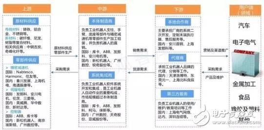 工業機器人產業分析，賺錢的基本上只剩下系統集成商了