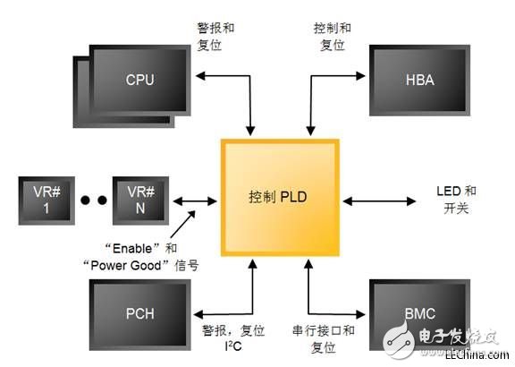 隨著無中斷更新I/O架構面世，PLD能夠有保證的進行重新配置