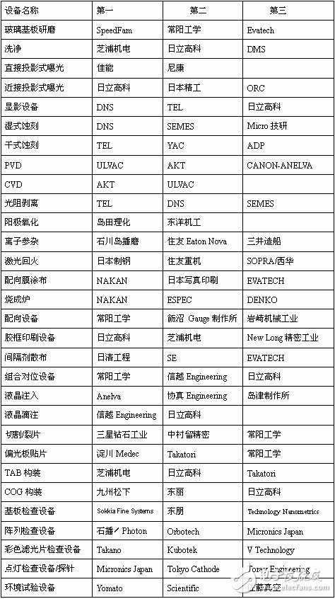 2009年全球30項(xiàng)TFT-LCD設(shè)備廠家排名