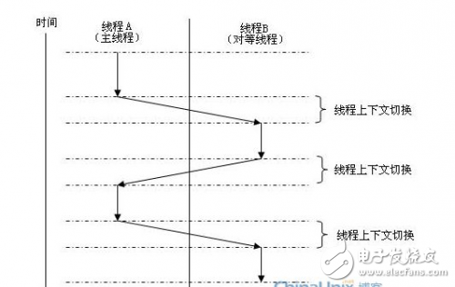 基于TI_BLE協議棧_ZStack協議棧解析