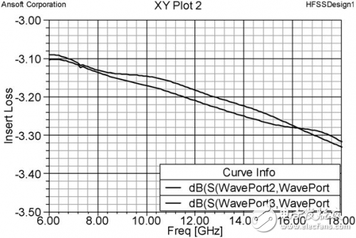 λ/4階梯阻抗變換實現寬帶功分器方法