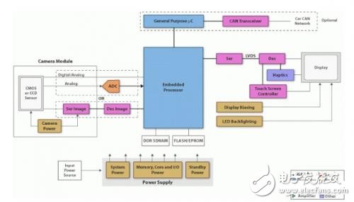 TI先進駕駛員輔助系統(tǒng)(ADAS)解決方案介紹