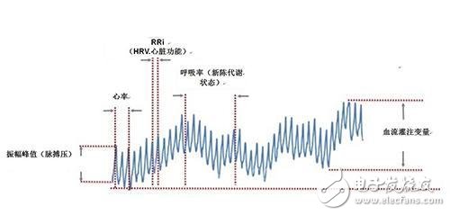 光學心率傳感器的基本結構與運行原理解析