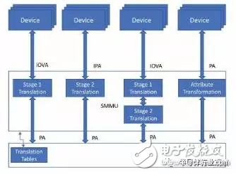 從軟件開發(fā)的角度概述ARMv8處理器架構(gòu)中的虛擬化操作