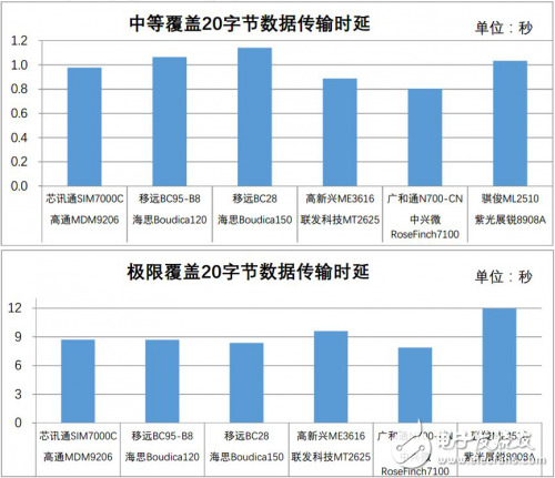 IOT物聯網芯片角度出發選平臺呢？