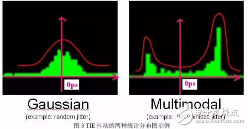 信號抖動(dòng)的分類與測量