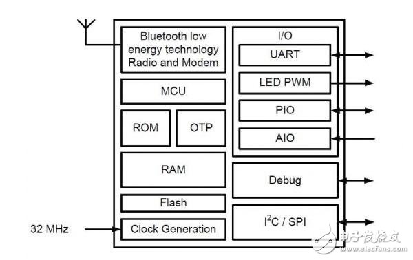 基于高通（QUALCOMM）CSRB31024的汽車無鑰匙進入的解決方案