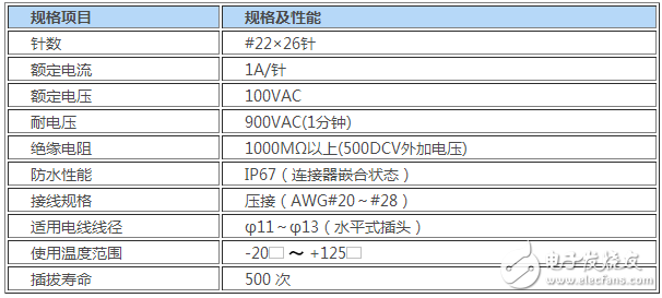 JAE全塑料圓形一觸式鎖制連接器，低成本且內置沖壓部件