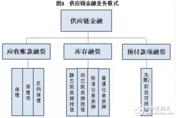 區塊鏈＋供應鏈金融是區塊鏈在銀行風險管理領域的最佳應用場景