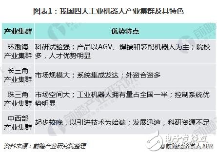 工業(yè)機(jī)器人產(chǎn)業(yè)集群優(yōu)勢(shì)明顯 未來前景看好  