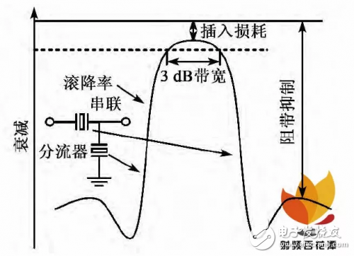 關(guān)于體聲濾波器的片上測試與性能表征結(jié)果測試詳細剖析