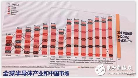 半導體封測主流技術及發展方向分析