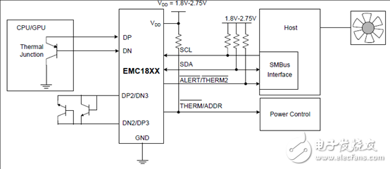 [原創(chuàng)] Microchip EMC1815五路1．8V溫度傳感器解決方案