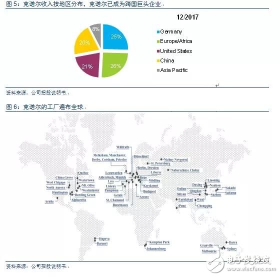 從德國最大的IPO公司克諾爾的成長經歷看中國制造的發展之路