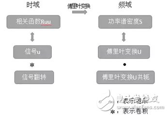 信號的時域、空域特性與功率譜