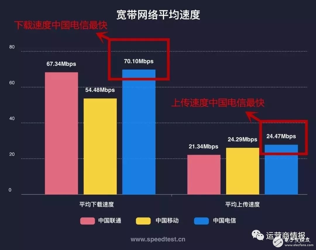 剛剛，權(quán)威機構(gòu)測速：中國電信寬帶速度最快、份額最高！