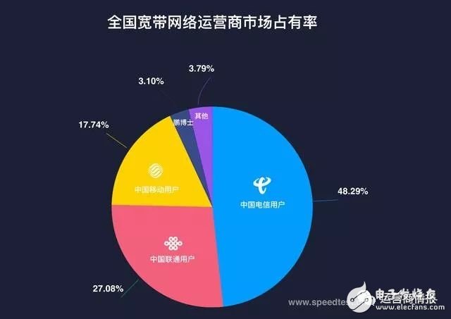 剛剛，權(quán)威機構(gòu)測速：中國電信寬帶速度最快、份額最高！