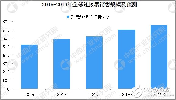 一文看懂全球及中國連接器行業發展現狀及競爭格局（附圖表）