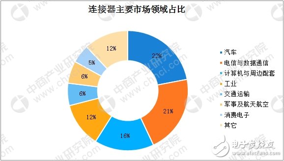 一文看懂全球及中國連接器行業發展現狀及競爭格局（附圖表）