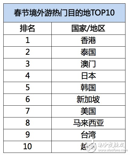 飛豬發(fā)布春節(jié)旅游數(shù)據(jù)：95后增幅達(dá)40%，境外游同比增長(zhǎng)28%