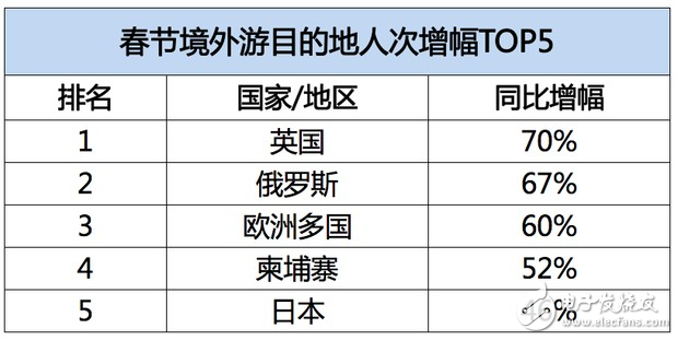 飛豬發(fā)布春節(jié)旅游數(shù)據(jù)：95后增幅達(dá)40%，境外游同比增長(zhǎng)28%