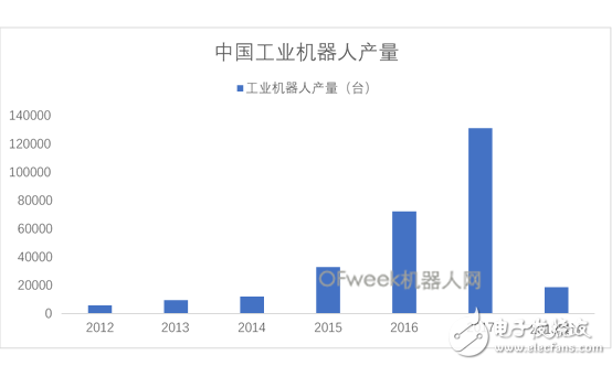 國內工業機器人產量迎來開門紅未來產量增長仍將持續