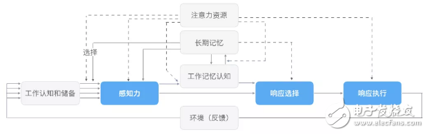 基于全新的超寬顯示屏應用分析駕駛過程注意力的問題