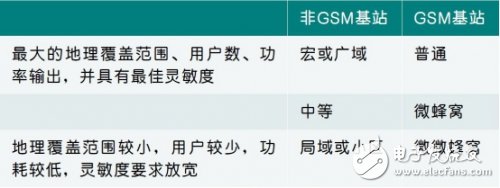 創(chuàng)新集成收發(fā)器簡化2G至5G基站接收器設(shè)計