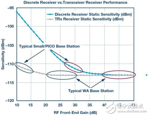 創新集成收發器簡化2G至5G基站接收器設計