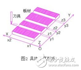 基于薄板V型刨槽機上的OMRON PLC伺服控制系統(tǒng)設計淺析