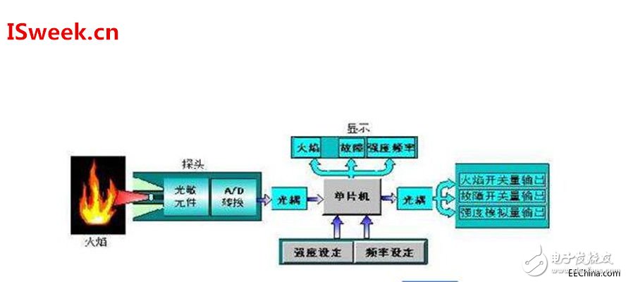 火焰探測報警器技術的發展現狀及應用 