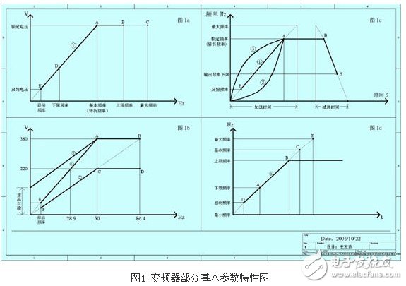 剖析變頻器控制功能的參數選擇 