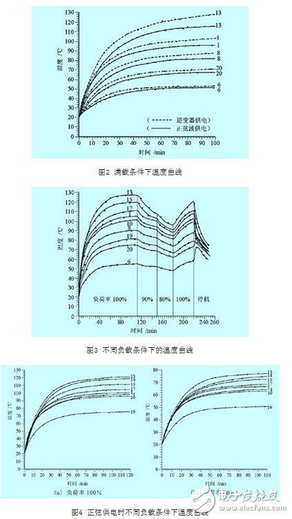 變頻器供電條件下感應電動機的溫升問題剖析