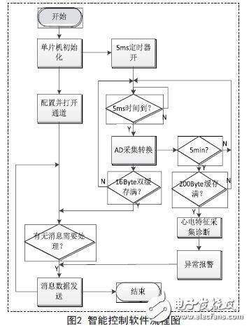 基于嵌入式的無線傳感心電信息監(jiān)測(cè)系統(tǒng)設(shè)計(jì)