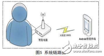 基于嵌入式的無線傳感心電信息監(jiān)測(cè)系統(tǒng)設(shè)計(jì)