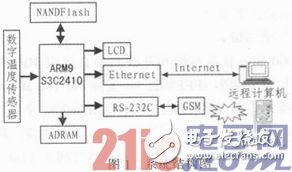 基于嵌入式技術的Web遠程實時溫度監控系統設計淺析