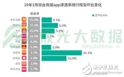 極光大數據發布互聯網行業數據研究報告 電商行業呈現上升趨勢