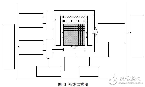 一種采用像素積分單元陣列結構的FPGA實現與性能分析