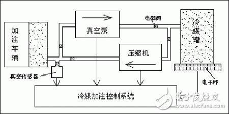 基于單片機的汽車制冷系統維護自動化設備