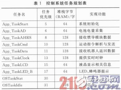 基于STM32F103C8T6的嵌入式服務機器人體感遙控器的設計與實現淺析