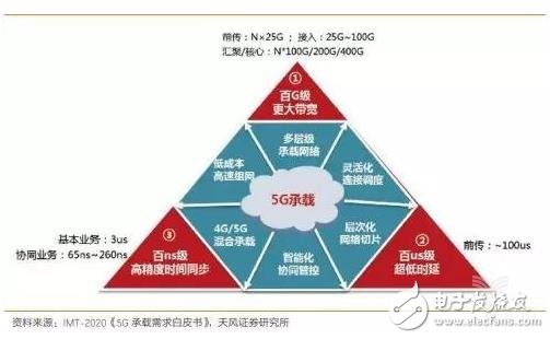 邊緣計算正在成為5G傳輸網(wǎng)的核心技術之一