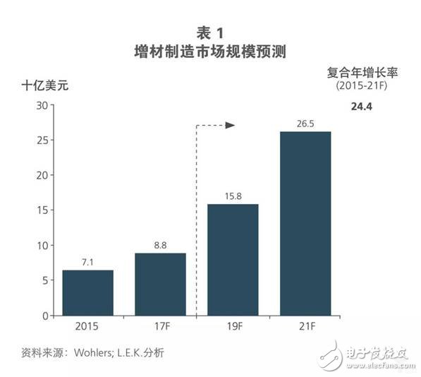 全球增材制造行業正在快速發展2021年市場規模將到達265億美元