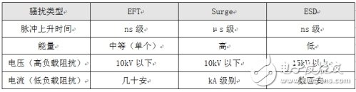 一些有效的總線防浪涌保護(hù)解決方案介紹