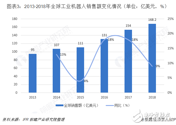 全球工業機器人市場的規模與發展情況分析