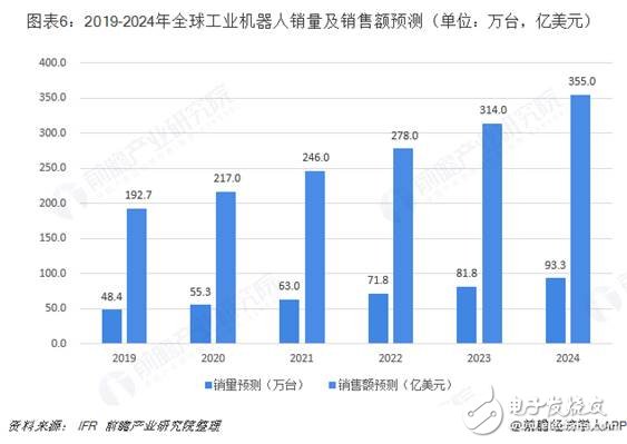 全球工業機器人市場的規模與發展情況分析