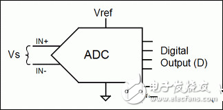 比率傳感器的基本原理及與模數轉換器ADC的配合使用方法解析